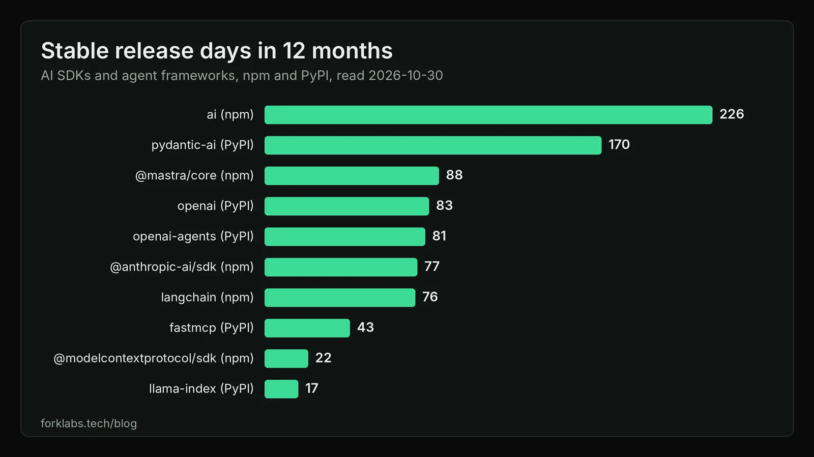 Bar chart of stable release days in 12 months for AI SDKs and agent frameworks, led by the ai npm package at 226 and pydantic-ai at 170