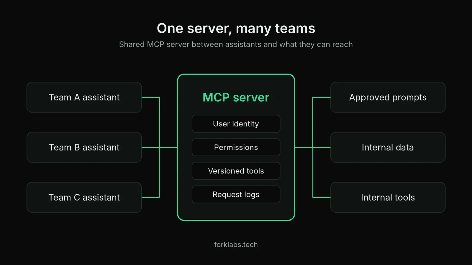 Diagram of three teams and their AI assistants connecting through one MCP server to prompts, data and internal tools