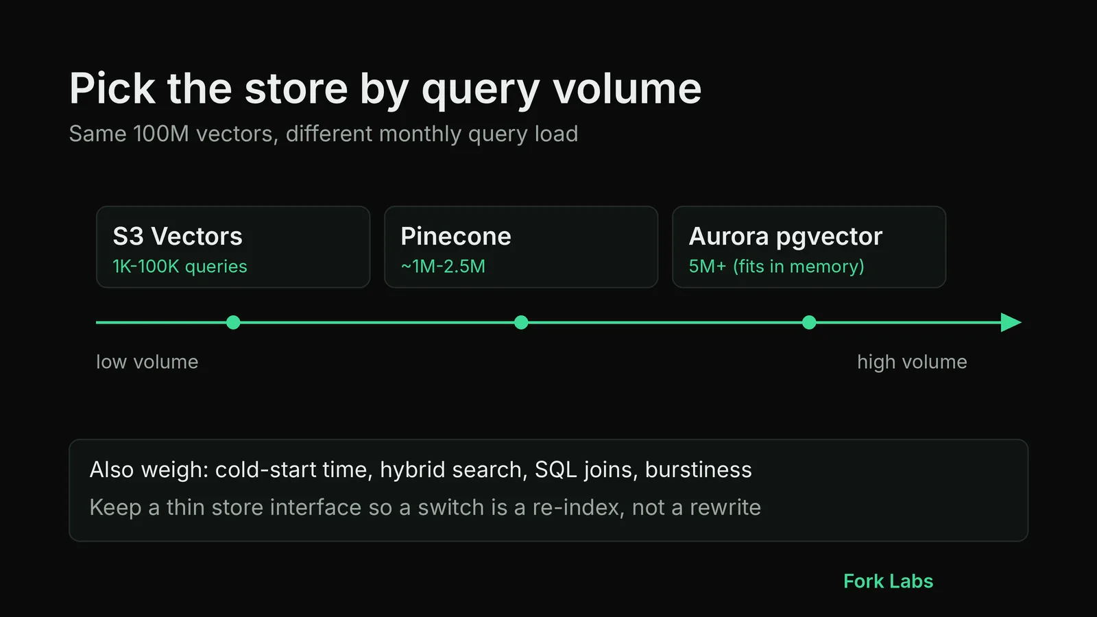 Diagram showing four vector stores placed along an axis from low to high queries per month