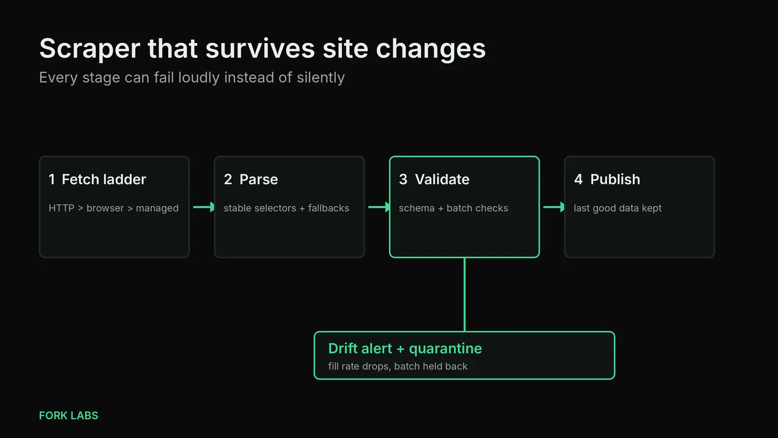 Diagram of a scraper pipeline with a fetch ladder, schema validation and a drift alert feeding a clean dataset