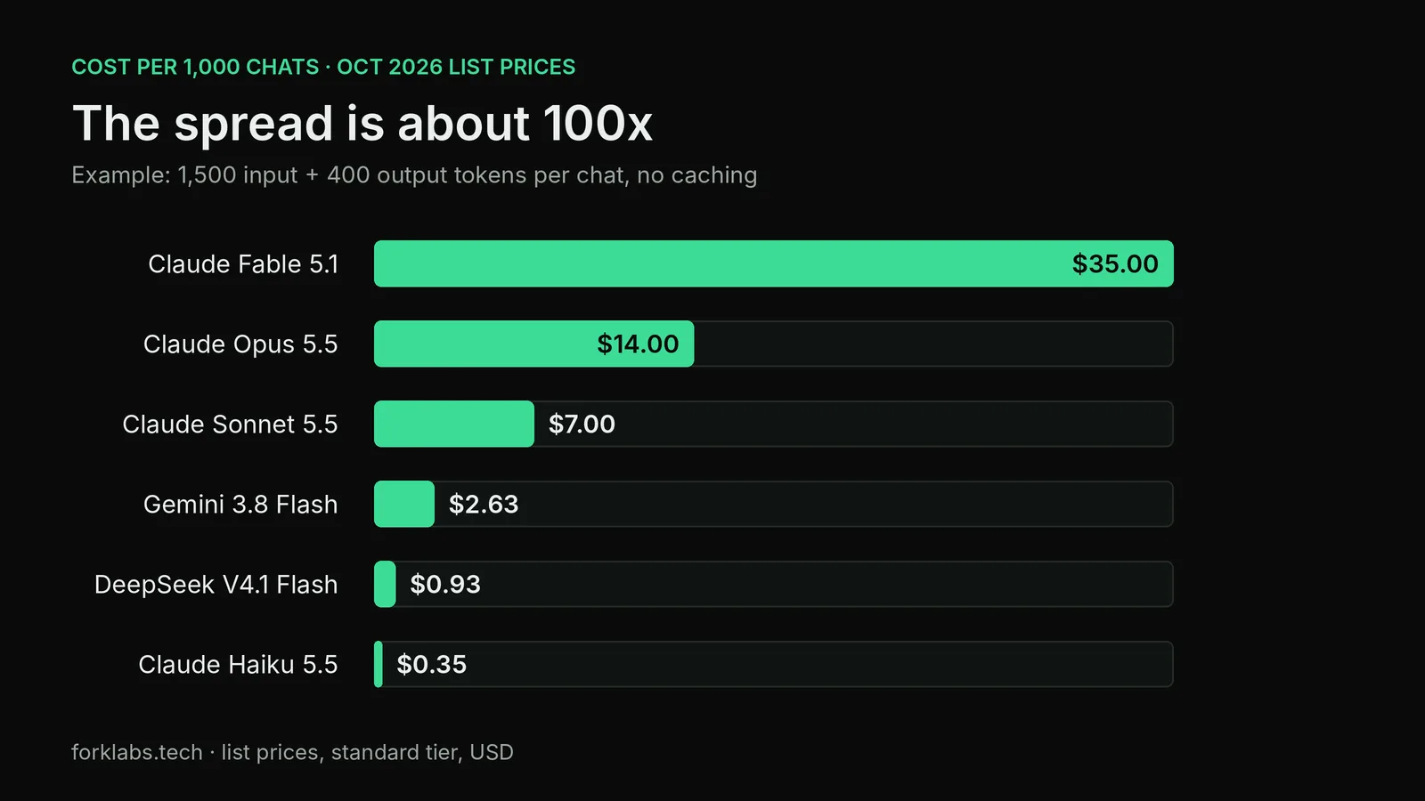 Horizontal bar chart of estimated cost per 1,000 chats for seven LLM models, from under one dollar to thirty-five dollars