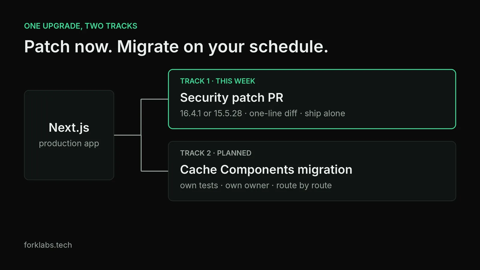 Diagram splitting a Next.js upgrade into two tracks, an immediate security patch and a later Cache Components migration